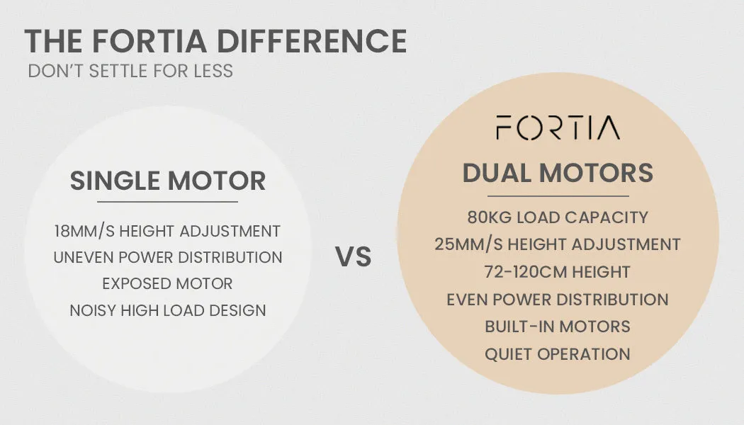 Dual Motor L-Shape Standing Desk, 1450W, 80kg Load – FORTIA