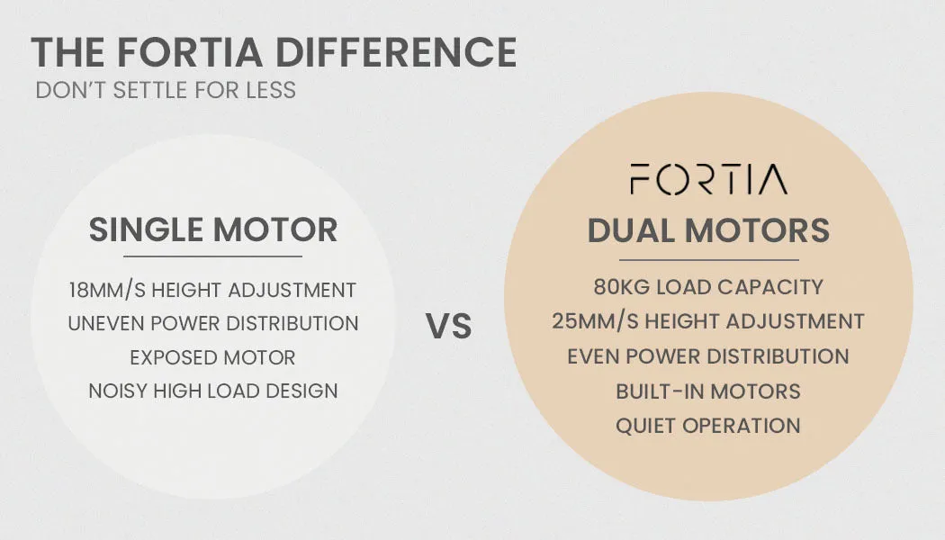 Electric Sit Stand Corner Desk, Dual Motor, 80kg Load - FORTIA