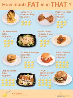 How Much Fat Is In That? Fat Awareness Poster