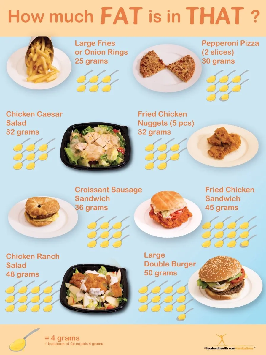 How Much Fat Is In That? Fat Awareness Poster